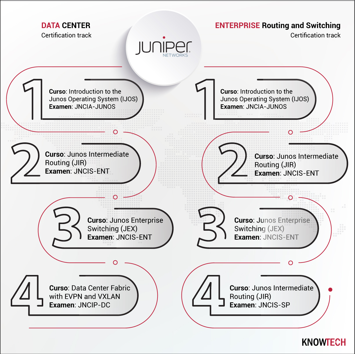 Ya están disponibles los tracks de certificación Data Center y Enterprise Routing and Switching de JUNIPER Networks.